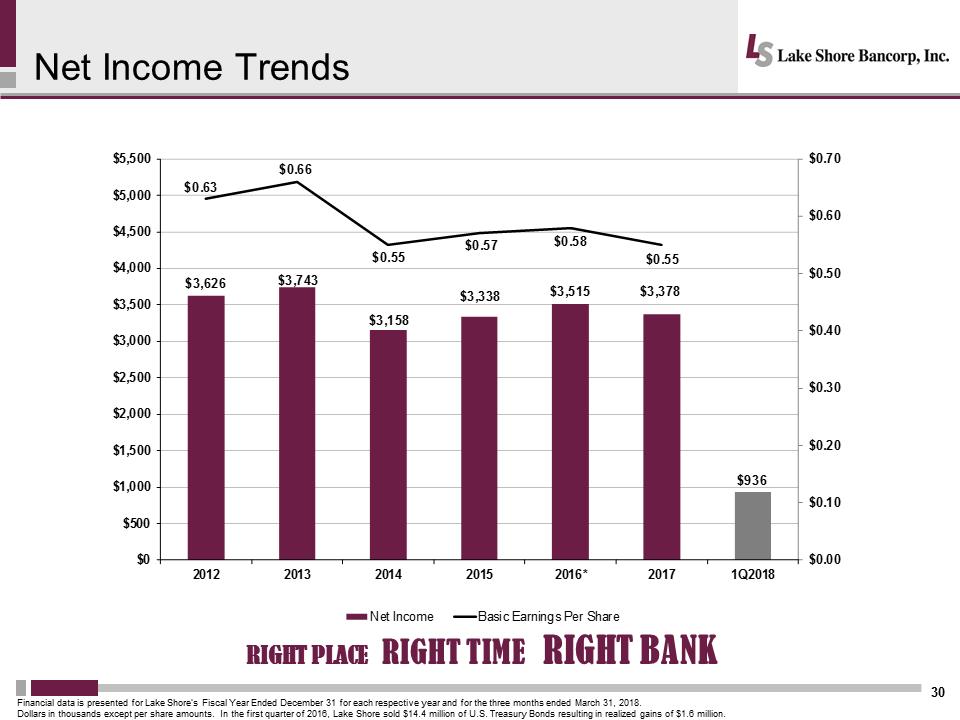 C:\Users\schiavones\Desktop\Shareholder Presentation\Lakeshore 2018 Annual Mtg Presentation Final\Slide30.PNG