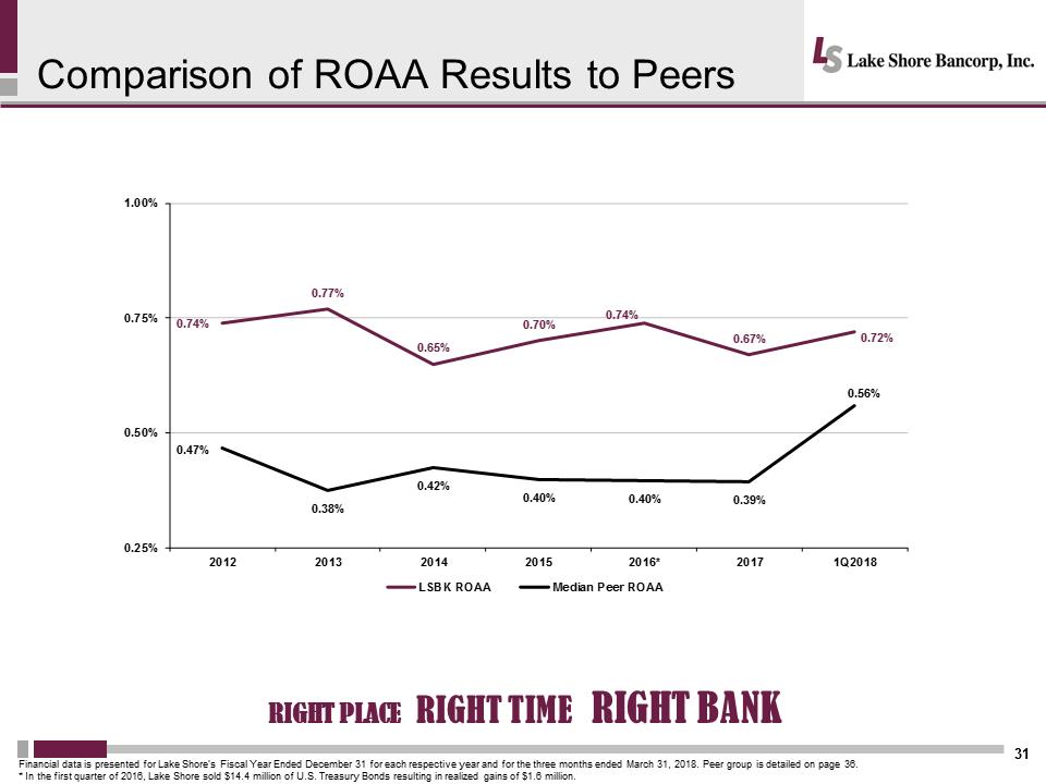 C:\Users\schiavones\Desktop\Shareholder Presentation\Lakeshore 2018 Annual Mtg Presentation Final\Slide31.PNG