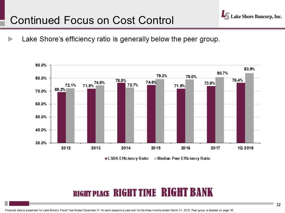 C:\Users\schiavones\Desktop\Shareholder Presentation\Lakeshore 2018 Annual Mtg Presentation Final\Slide32.PNG