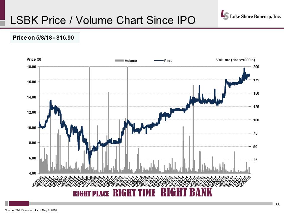 C:\Users\schiavones\Desktop\Shareholder Presentation\Lakeshore 2018 Annual Mtg Presentation Final\Slide33.PNG