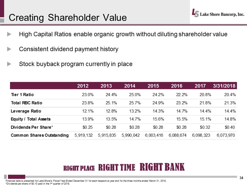 C:\Users\schiavones\Desktop\Shareholder Presentation\Lakeshore 2018 Annual Mtg Presentation Final\Slide34.PNG