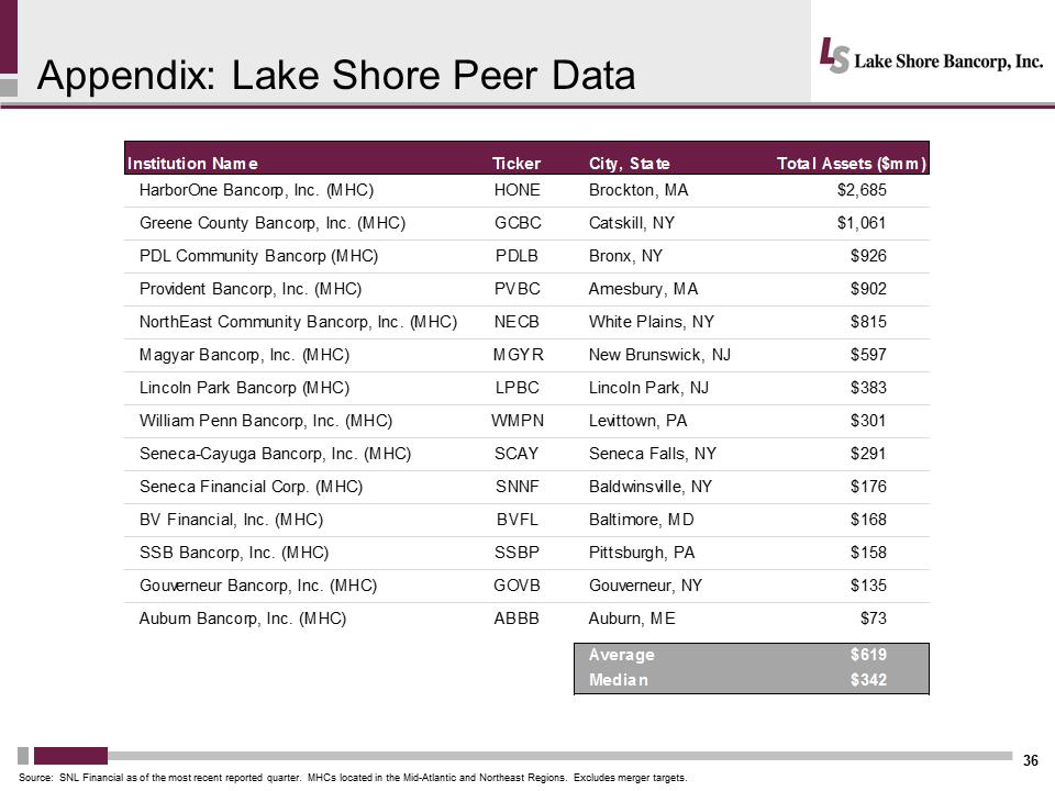 C:\Users\schiavones\Desktop\Shareholder Presentation\Lakeshore 2018 Annual Mtg Presentation Final\Slide36.PNG