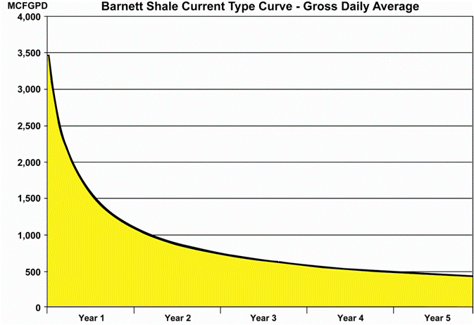 (BARNETT SHALE CURRENT TYPE CURVE GRAPHIC)