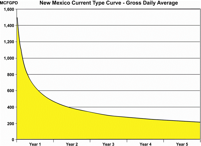 (NEW MEXICO CURRENT TYPE CURVE GRAPHIC)