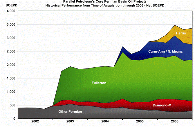 (PARALLEL PETROLEUM CORE GRAPHIC)