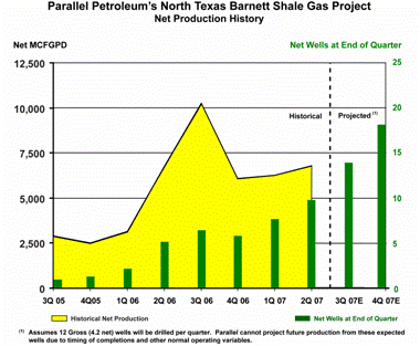 BARNETT SHALE GAS PROJECT GRAPHIC)