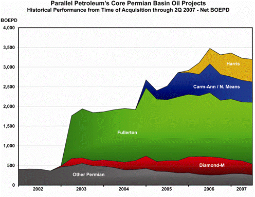 (BASIN OIL PROJECTS GRAPHIC)