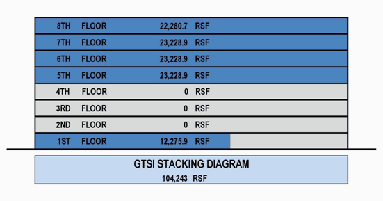 (GTSI STACKING DIAGRAM)