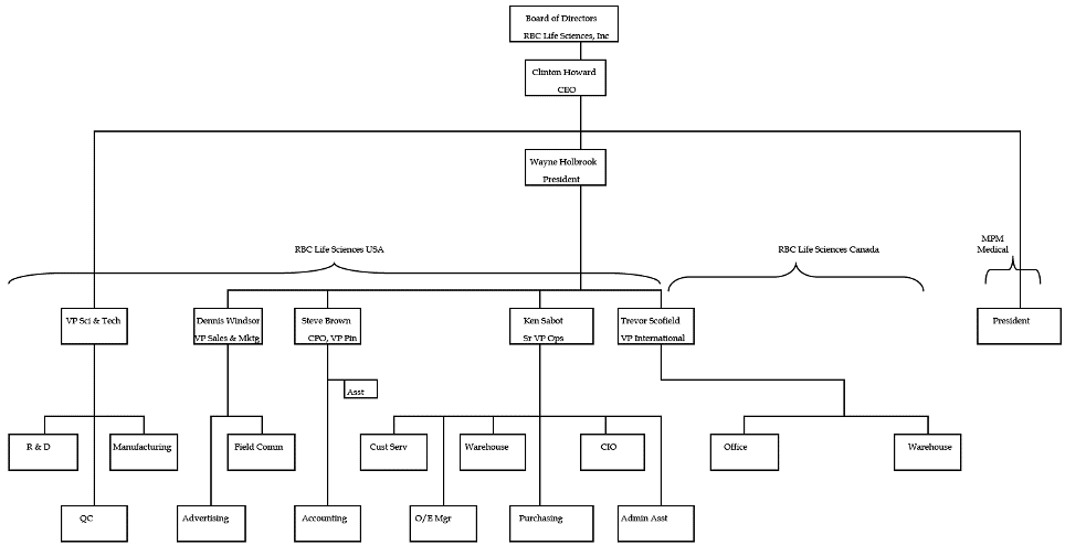 (FLOW CHART)