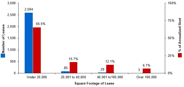 q22023leasedistributiongraa.jpg