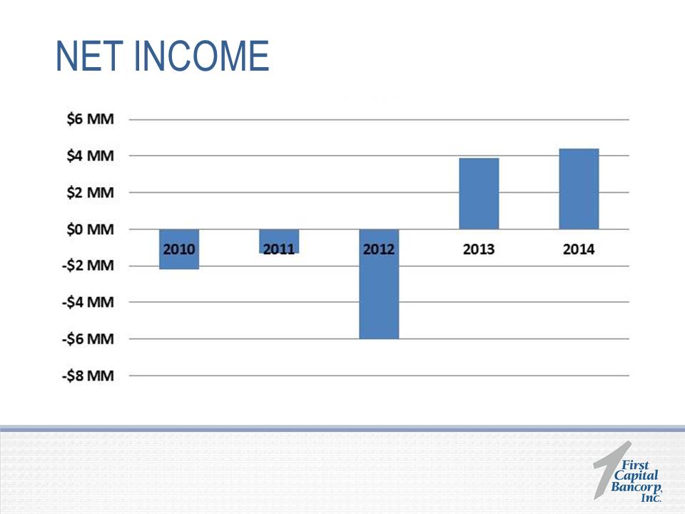 W:\F\First Capital Bancorp\2015\8K\2015 Annual Shareholders Presentation 5.19.2015\Slide15.PNG