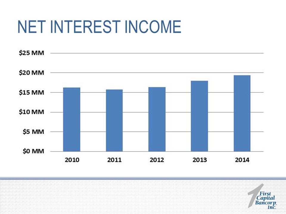 W:\F\First Capital Bancorp\2015\8K\2015 Annual Shareholders Presentation 5.19.2015\Slide16.PNG