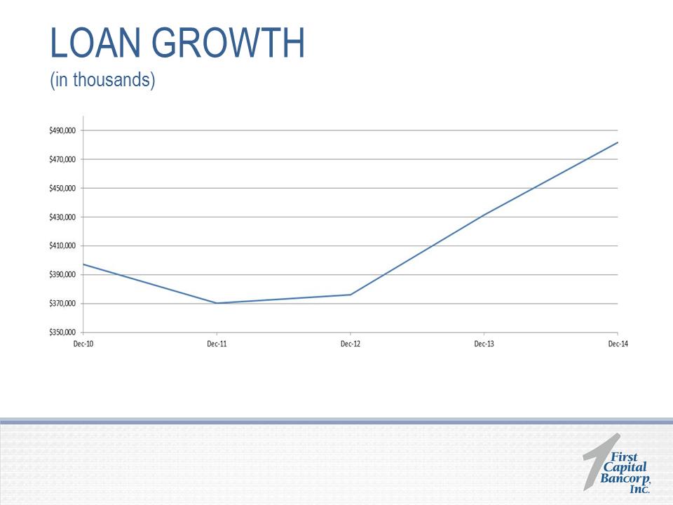 W:\F\First Capital Bancorp\2015\8K\2015 Annual Shareholders Presentation 5.19.2015\Slide17.PNG