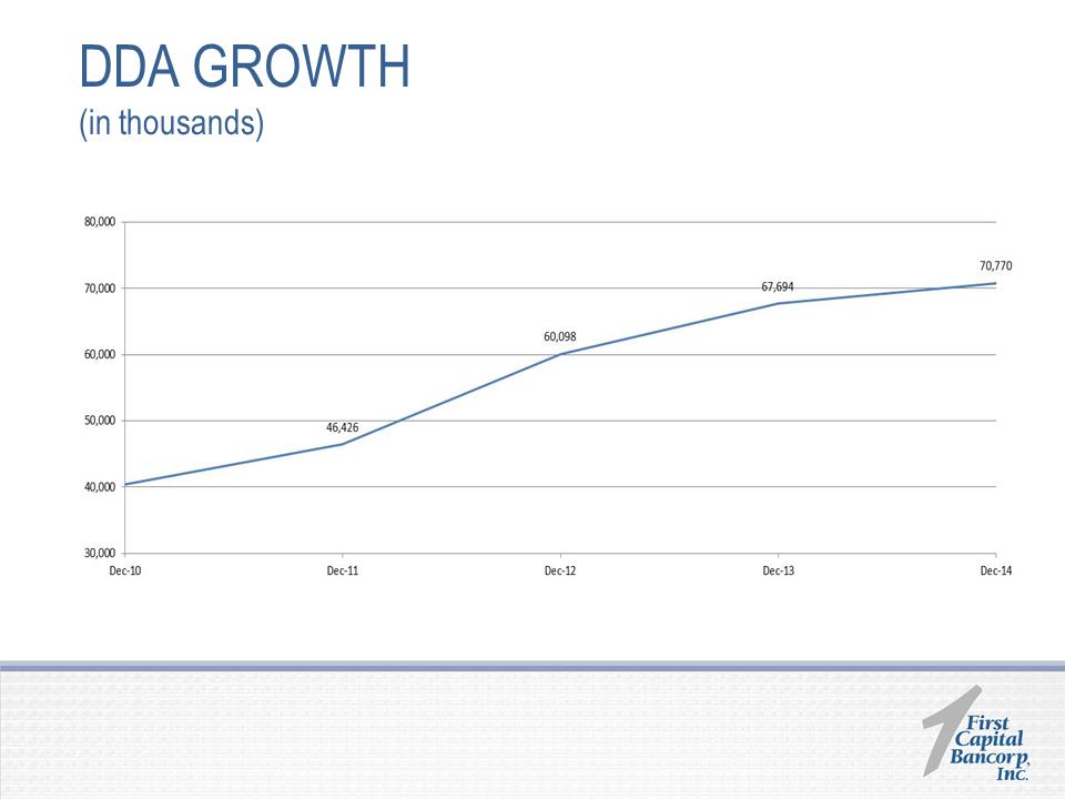 W:\F\First Capital Bancorp\2015\8K\2015 Annual Shareholders Presentation 5.19.2015\Slide18.PNG