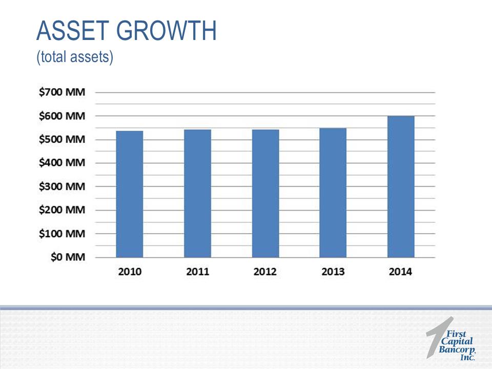 W:\F\First Capital Bancorp\2015\8K\2015 Annual Shareholders Presentation 5.19.2015\Slide19.PNG