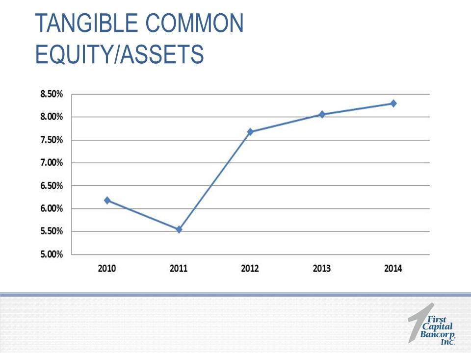 W:\F\First Capital Bancorp\2015\8K\2015 Annual Shareholders Presentation 5.19.2015\Slide20.PNG