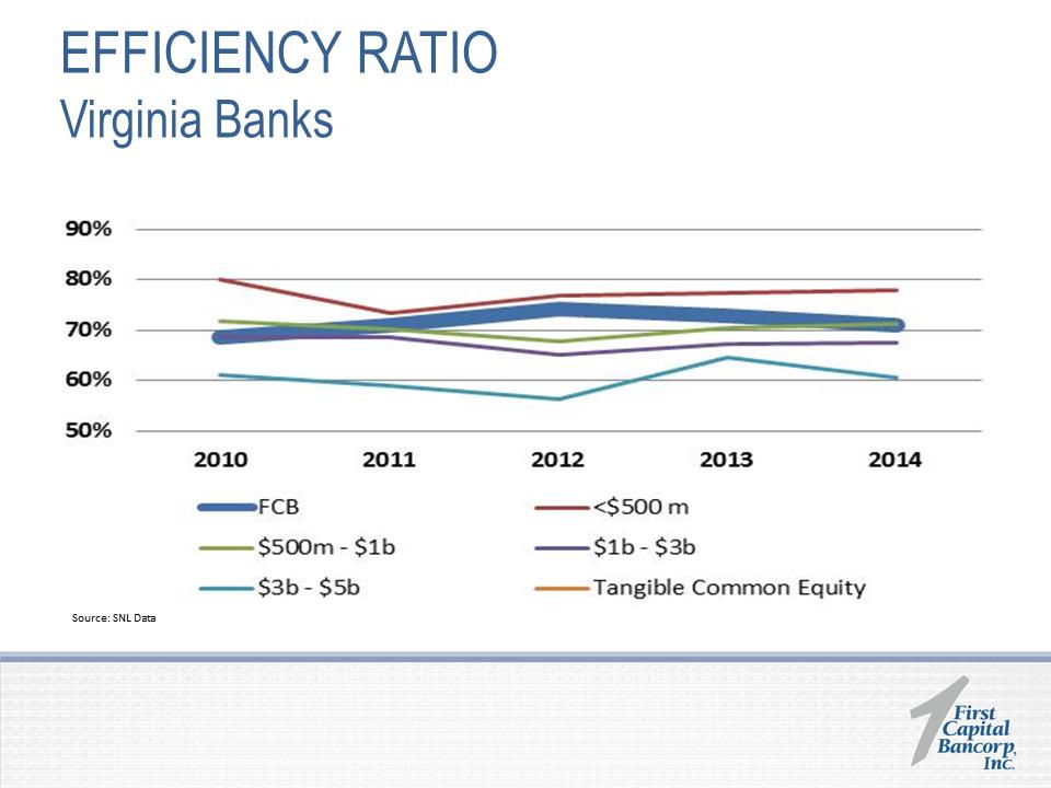 W:\F\First Capital Bancorp\2015\8K\2015 Annual Shareholders Presentation 5.19.2015\Slide21.PNG