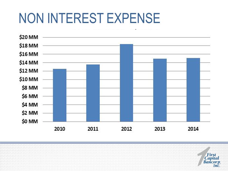 W:\F\First Capital Bancorp\2015\8K\2015 Annual Shareholders Presentation 5.19.2015\Slide22.PNG