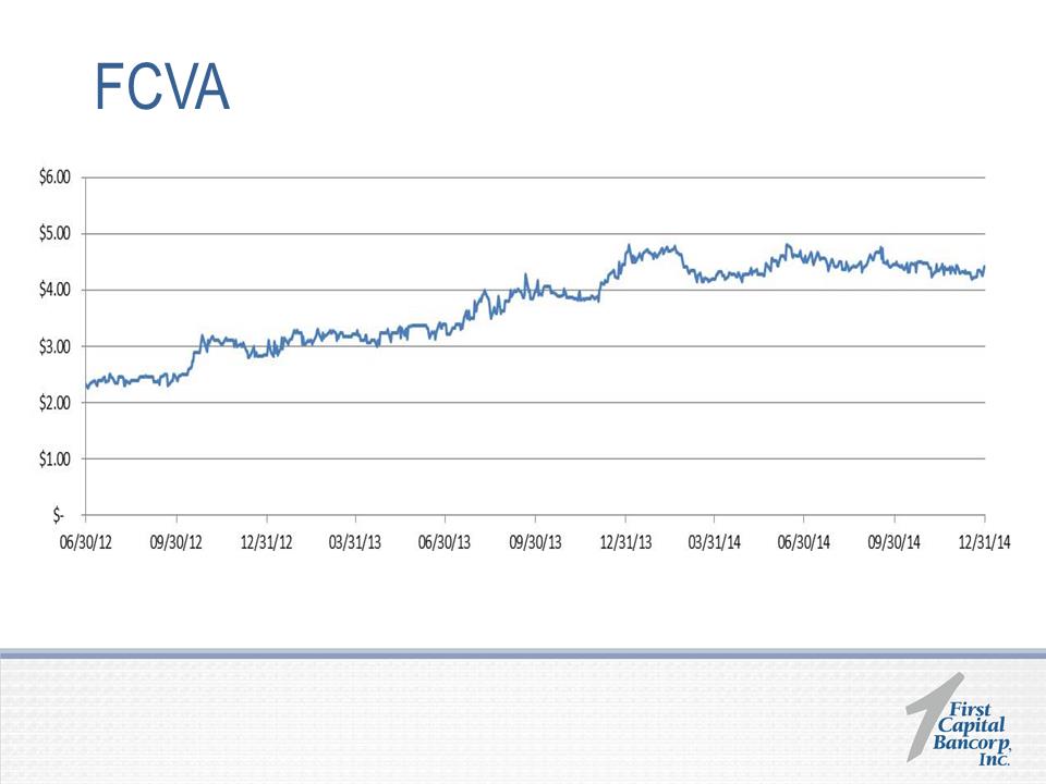 W:\F\First Capital Bancorp\2015\8K\2015 Annual Shareholders Presentation 5.19.2015\Slide25.PNG