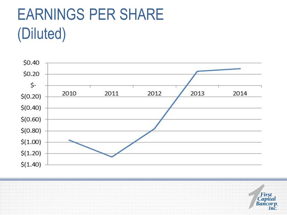 W:\F\First Capital Bancorp\2015\8K\2015 Annual Shareholders Presentation 5.19.2015\Slide26.PNG