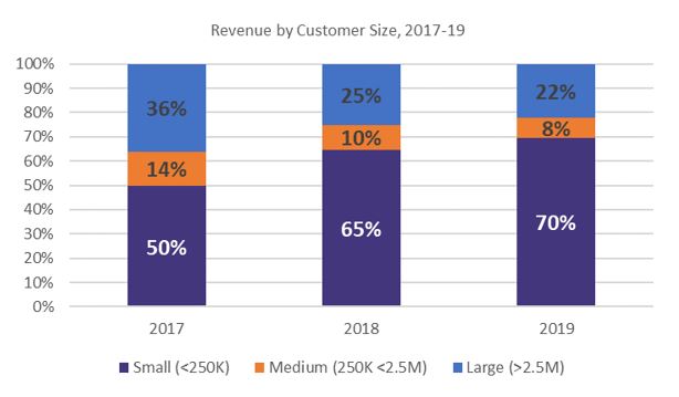 a2revbycustyear.jpg