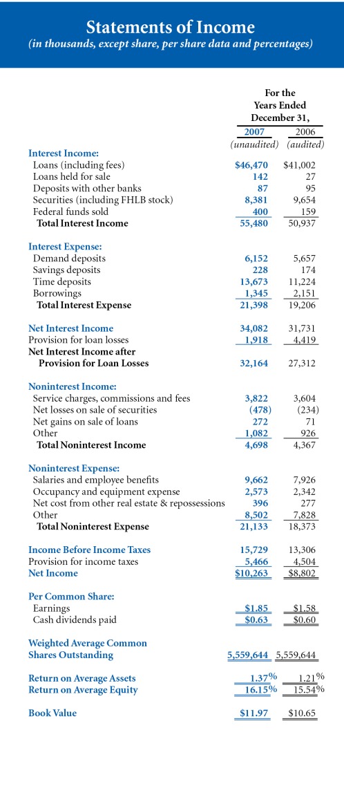 Statements of income