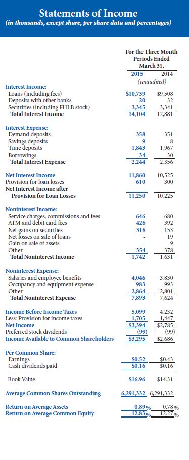 STATEMENTS OF INCOME - 3MO