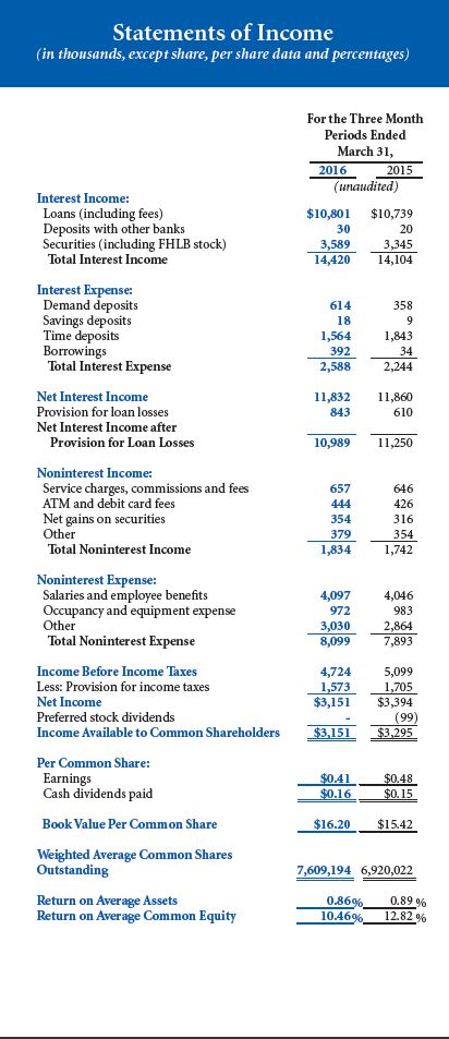 STATEMENTS OF INCOME - 3MO