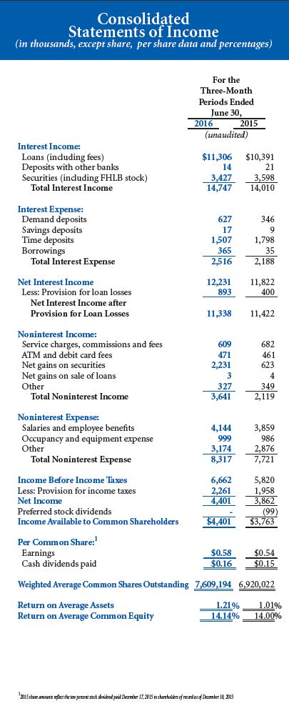 STATEMENTS OF INCOME - 3MO