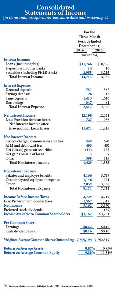 STATEMENTS OF INCOME - 3MO