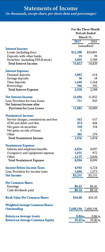 STATEMENTS OF INCOME - 3MO