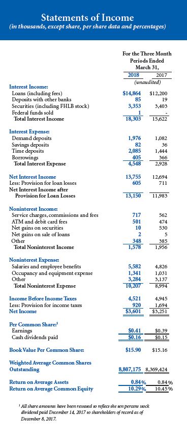 STATEMENTS OF INCOME - 3MO