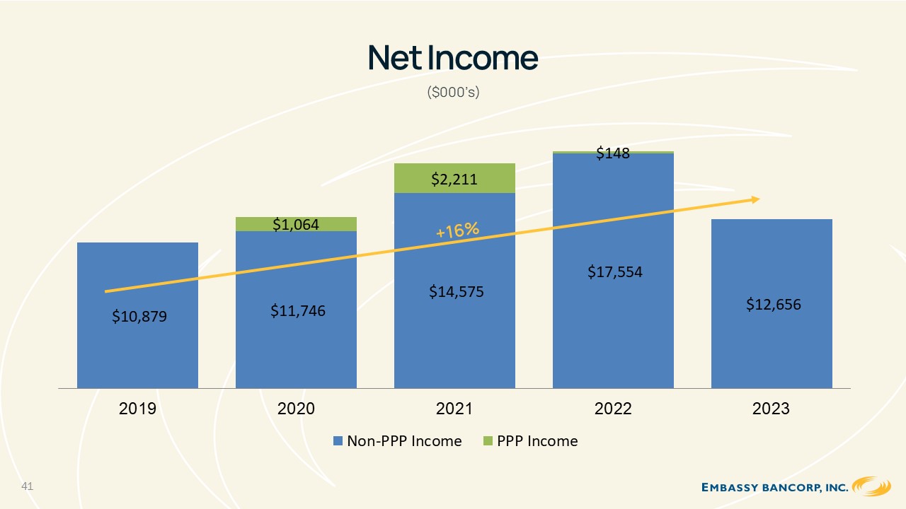 A graph showing the amount of income

Description automatically generated