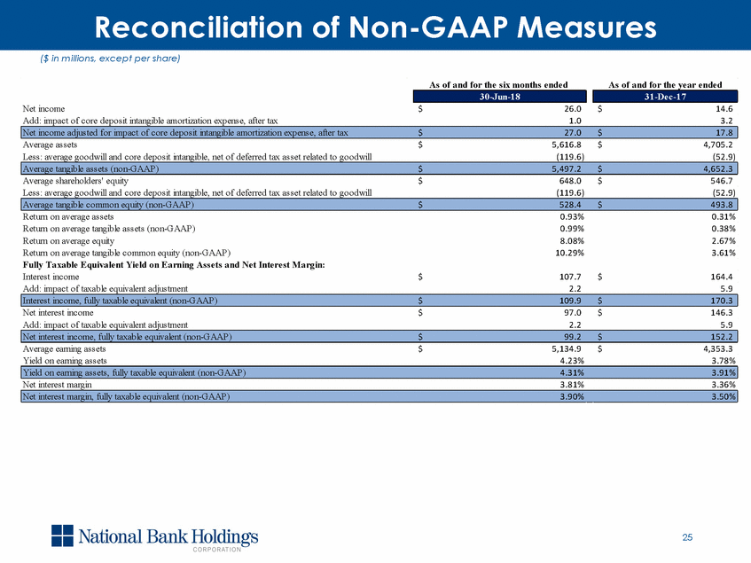 New Microsoft Word Document_q2 2018 investor presentation_v2_page_25.gif