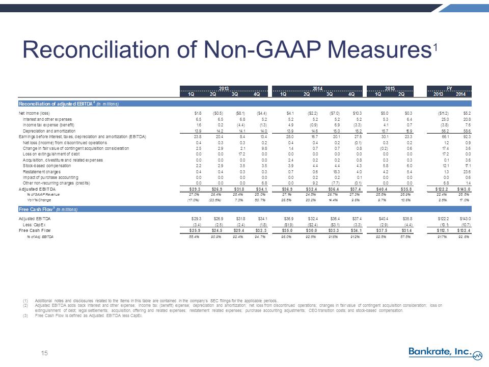 S:\FY15\Q2 10Q\Press Release\RATE Q2 2015 Earnings Call Presentation vFINAL\Slide15.PNG