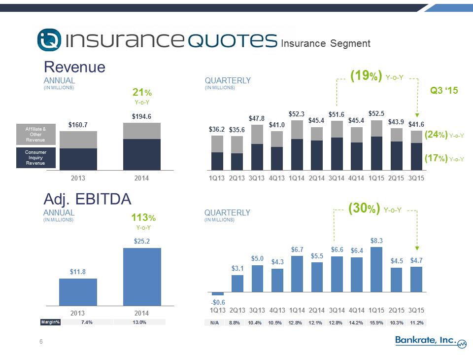 S:\FY15\8-K\Q3 2015 Earnings Release\Exhibit 99.2 - RATE Q3 2015 Earnings Call Presentation vFINAL\Slide6.PNG