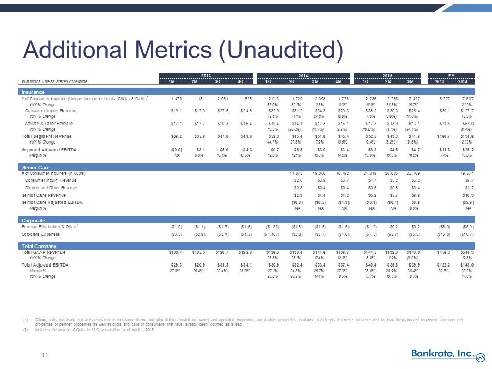 S:\FY15\8-K\Q3 2015 Earnings Release\Exhibit 99.2 - RATE Q3 2015 Earnings Call Presentation vFINAL\Slide11.PNG