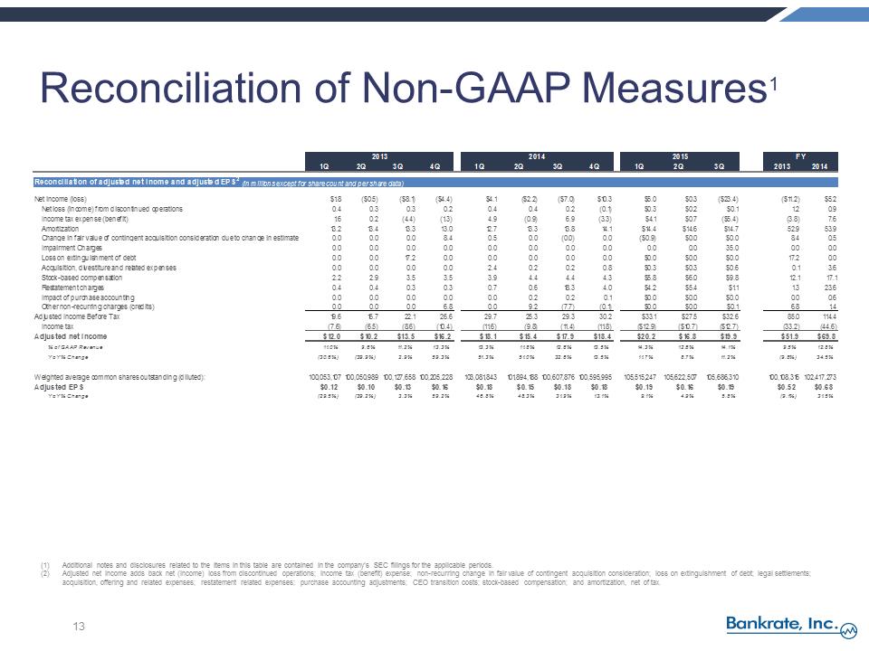 S:\FY15\8-K\Q3 2015 Earnings Release\Exhibit 99.2 - RATE Q3 2015 Earnings Call Presentation vFINAL\Slide13.PNG