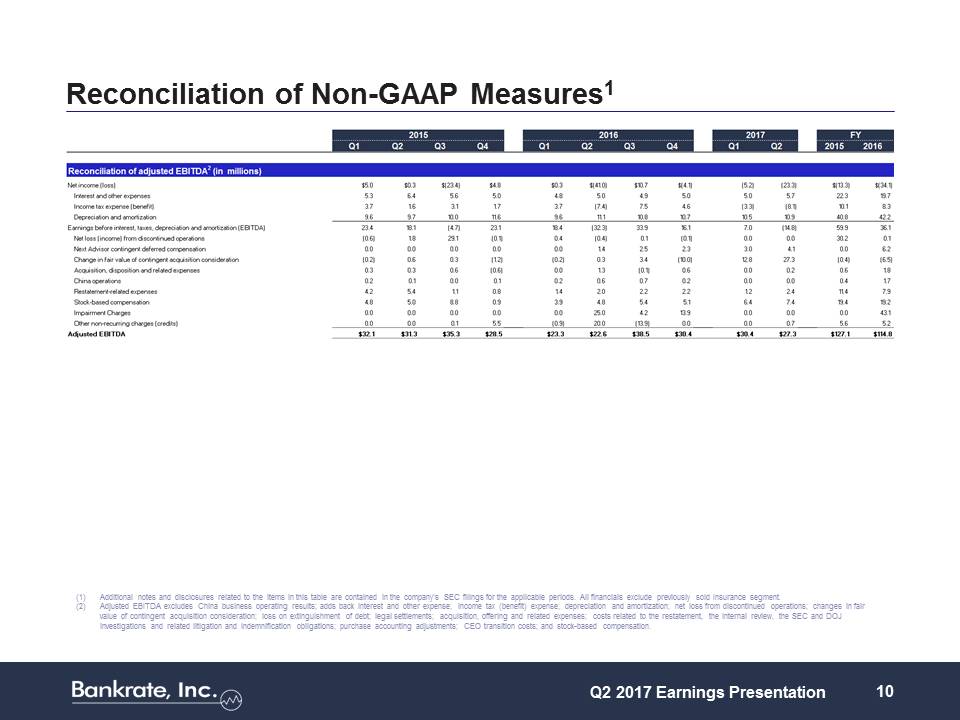 Z:\FY17\Q2 17\8-K\Earnings Presentation\Q2 2017 Earnings Presentation (8 7 2017)\Slide10.JPG