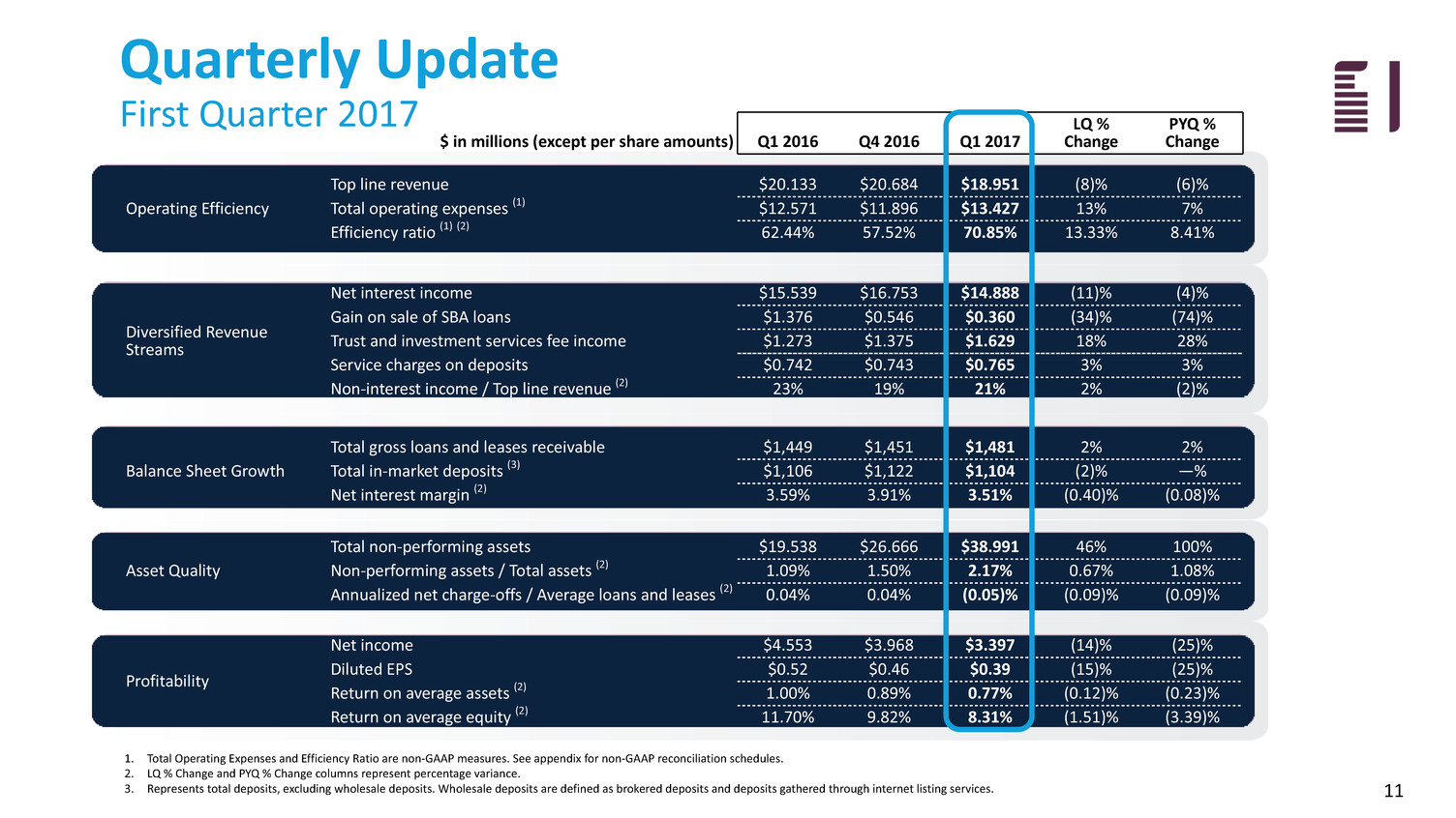 fbiz1q17investorpresenta011.jpg