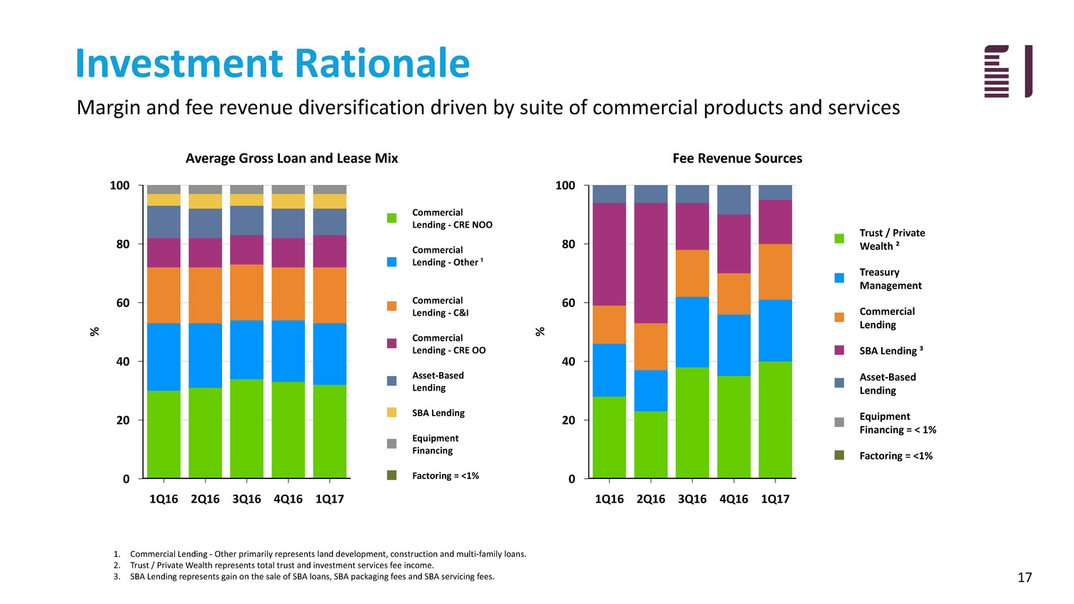 fbiz1q17investorpresenta017.jpg