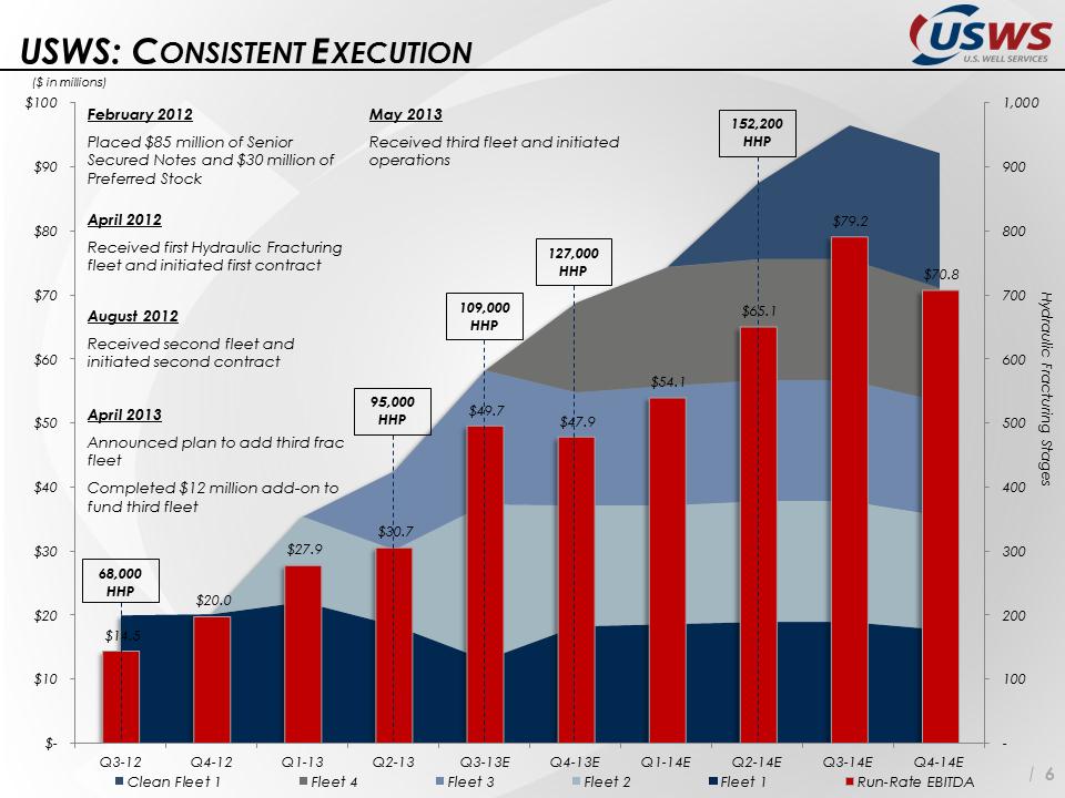 P:\SEC\8-K dated 9-30-13\USWS -- Investor Update (October 2013) 10_1_13\Slide6.PNG