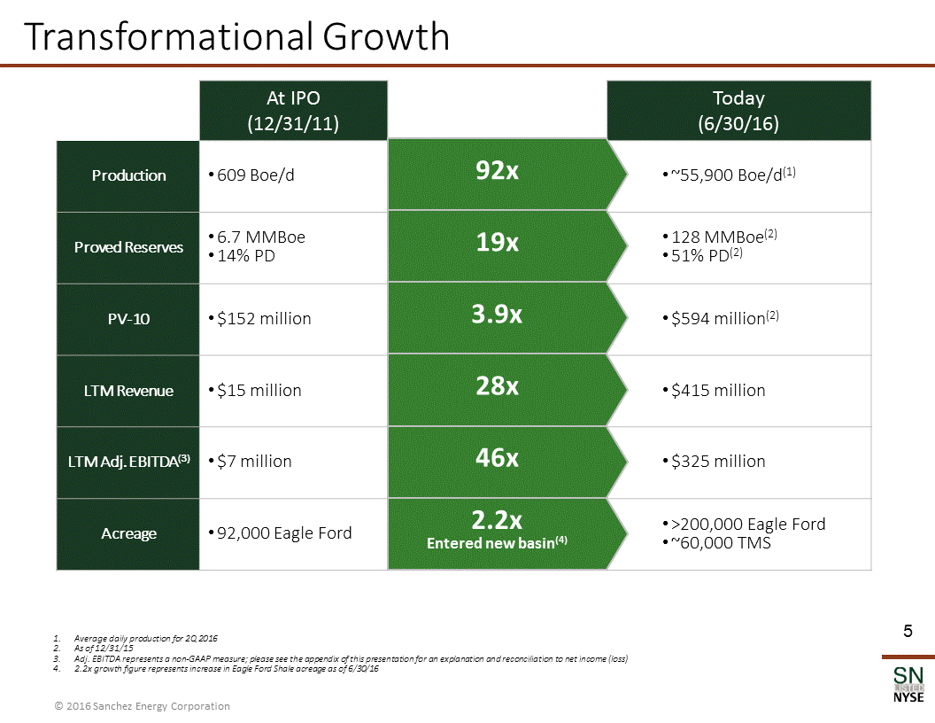 Y:\XBRL_Word\Word Team Jobs\Bridge\2016\08_Aug\07\Sanchez Energy Corporation -- 8K\Source\SN Corporate Presentation_August 2016_FINAL.gif