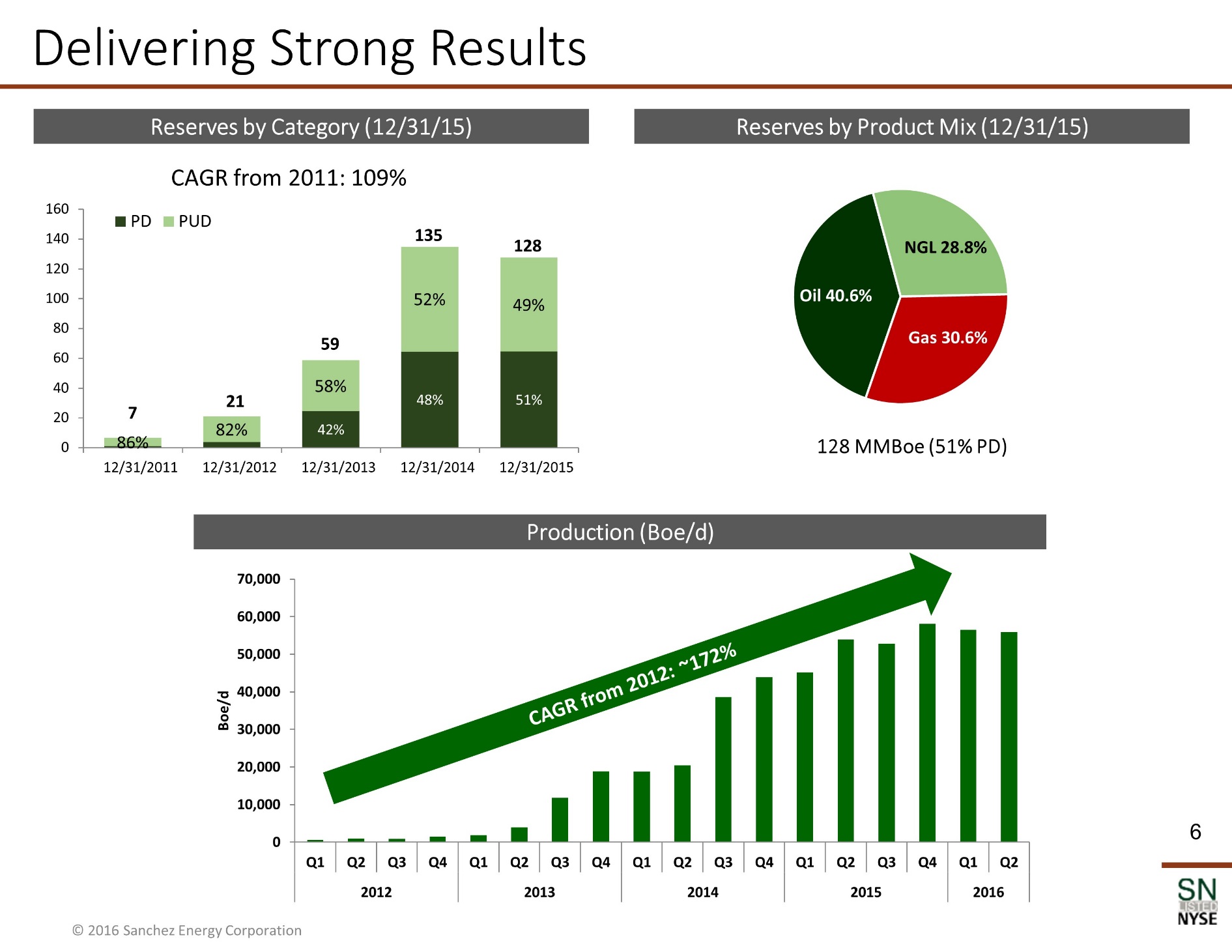 Y:\XBRL_Word\Word Team Jobs\Bridge\2016\08_Aug\06\Sanchez Energy Corporation\Wip\Exhibit 99.2\New folder\New folder\SN Corporate Presentation_August 2016_v5\Slide6.JPG