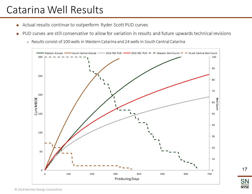 Y:\XBRL_Word\Word Team Jobs\Bridge\2016\08_Aug\07\Sanchez Energy Corporation\Source\SN Corporate Presentation_August 2016_FINAL\Slide17.GIF