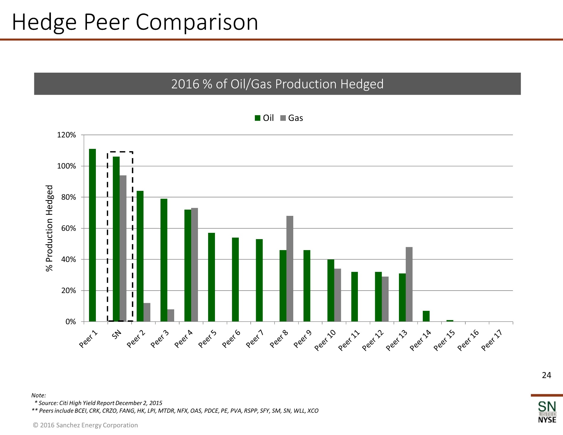 Y:\XBRL_Word\Word Team Jobs\Bridge\2016\08_Aug\06\Sanchez Energy Corporation\Wip\Exhibit 99.2\New folder\New folder\SN Corporate Presentation_August 2016_v5\Slide24.JPG