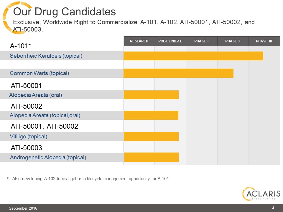 \\adminsys.mrll.com\merrill\CHE\BUS2data\MTSI_XBRL\XBRL_Word\Word Team Jobs\Bridge\2016\09_Sep\13\Aclaris Therapeutics, Inc\ACRS new slides\Slide2.JPG