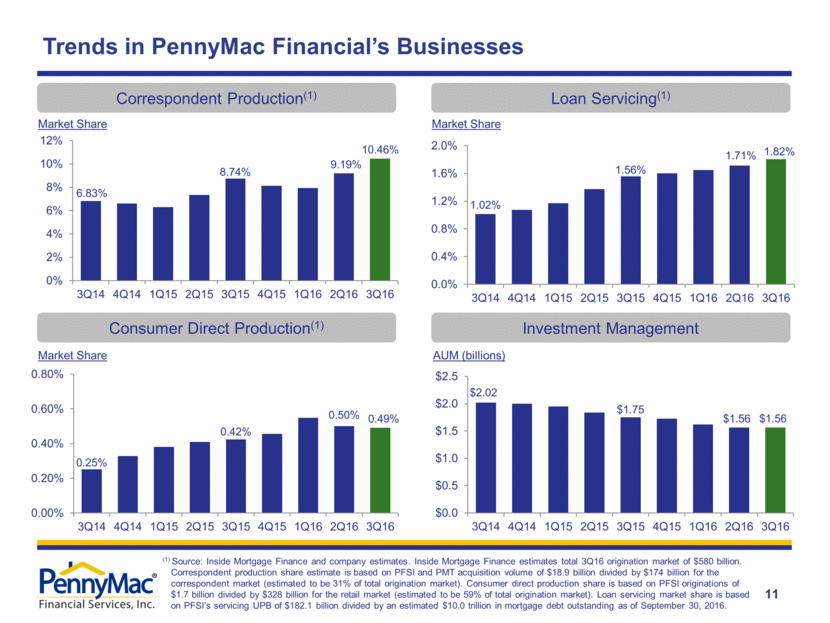 Ex. 99.2 - PFSI Earnings Presentation 3Q16 - FINAL