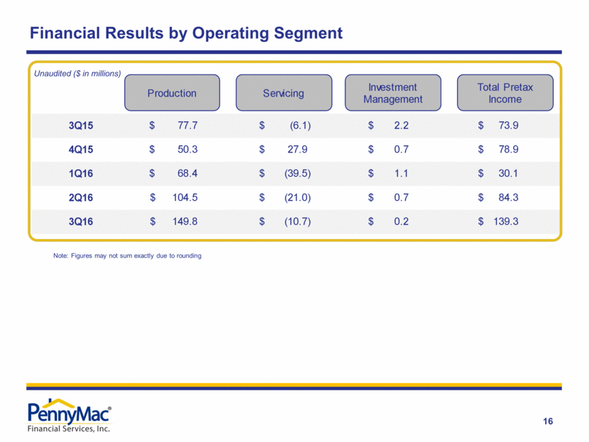 Ex. 99.2 - PFSI Earnings Presentation 3Q16 - FINAL