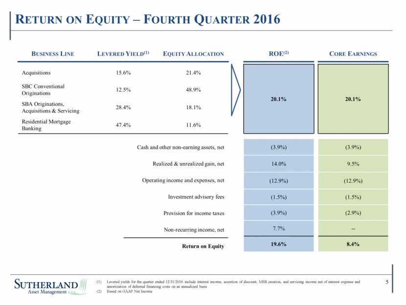 Sutherland Asset Management Corporation - Supplemental Financial Data 4Q16 v2